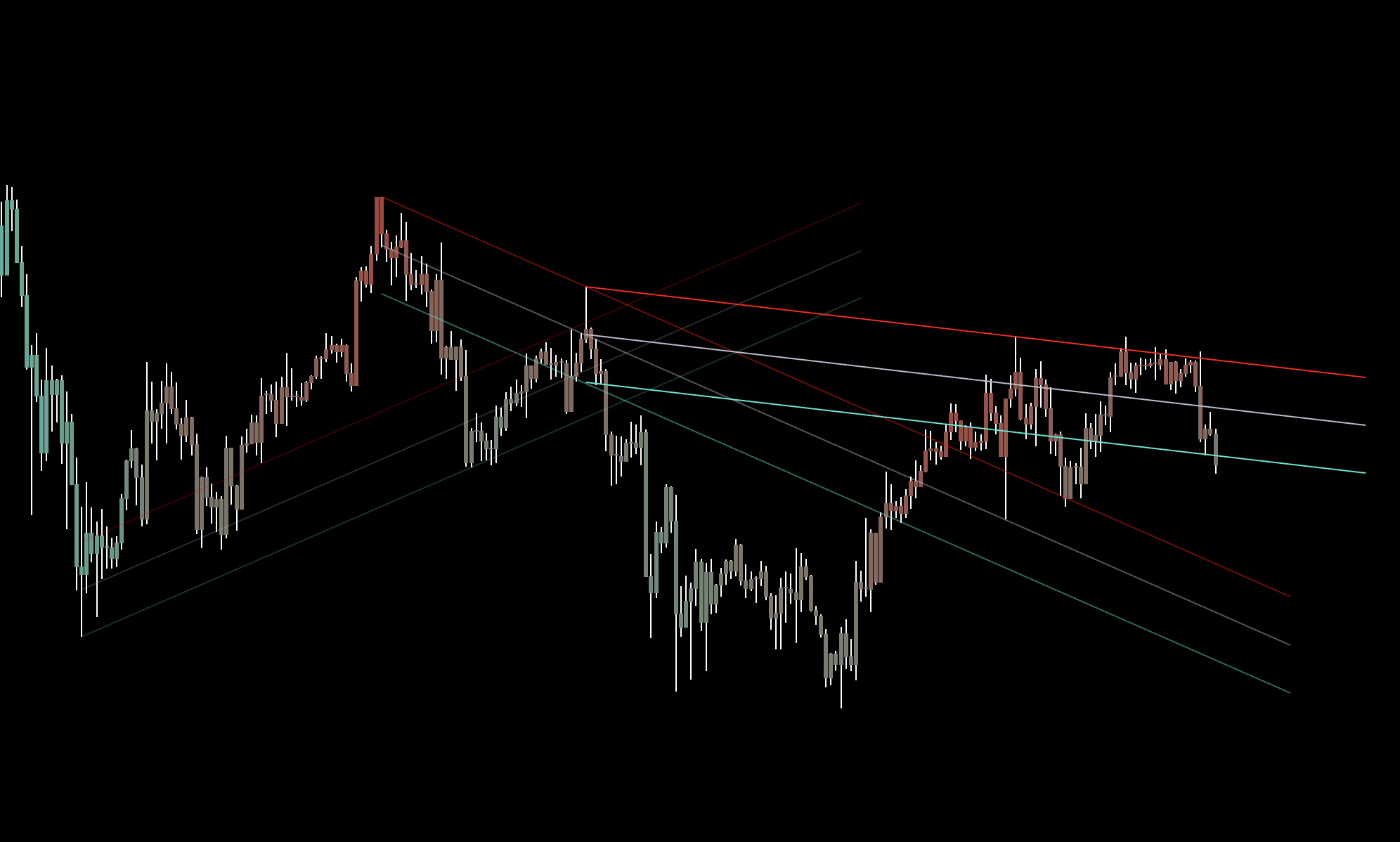 Price Channel boundaries midline and breakouts